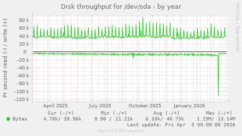 Disk throughput for /dev/sda